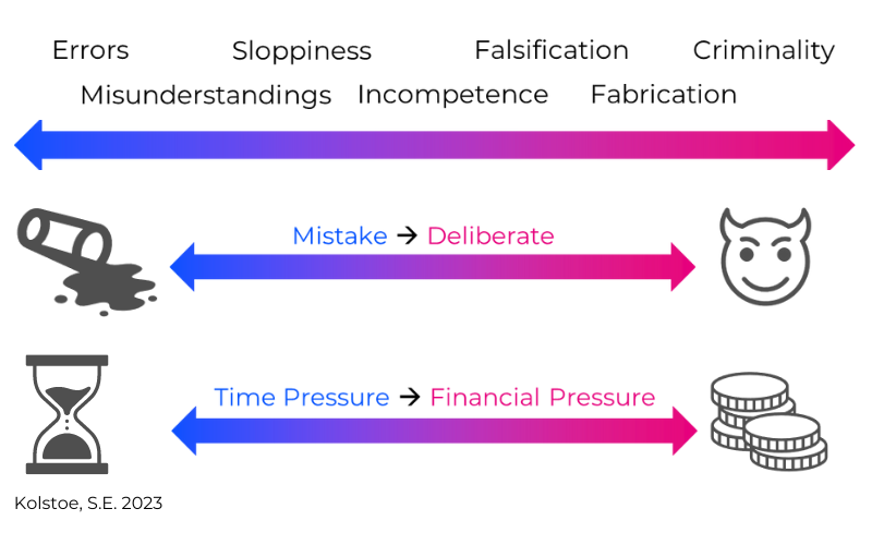 scale that leads from errors to criminality, mistake to deliberate