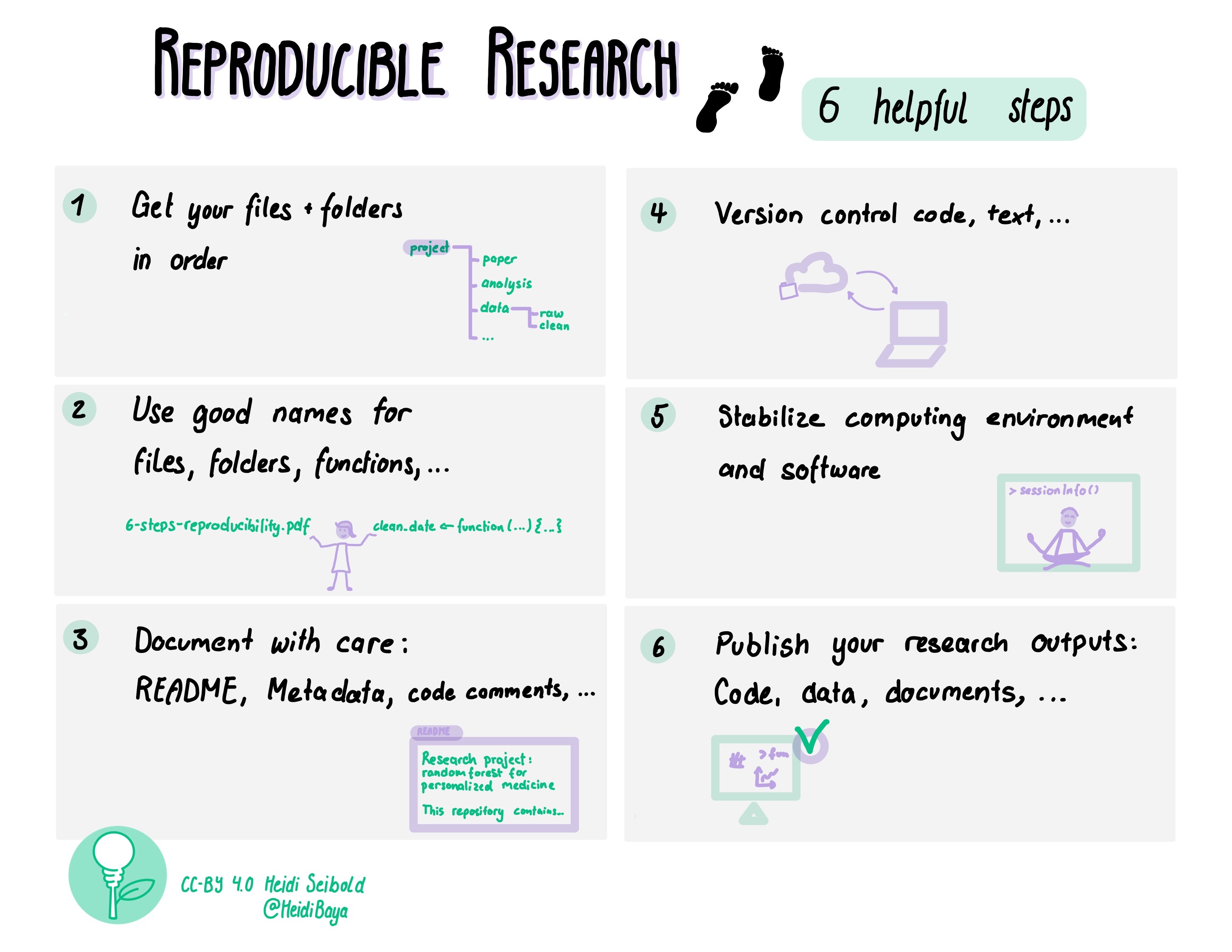 Reproducible Research: 6 helpful steps. (1) Get your files + folders in order; (2) Use good names for files, folders, functions, …; (3) Document with care: README, Metadata, code comments, …; (4) Version control code, text, …; (5) Stabilize computing environment and software; (6) Publish your research outputs: Code, data, documents, …"