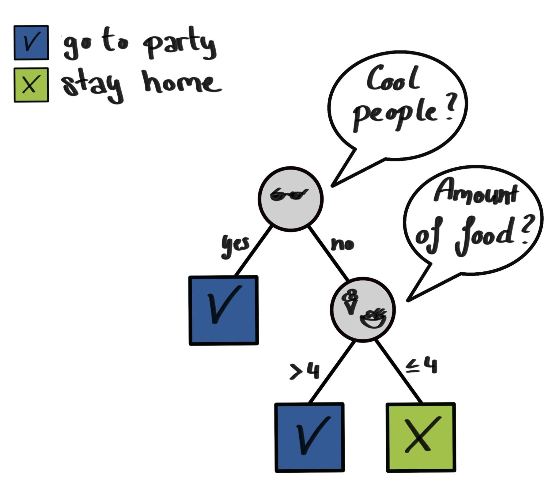 A decision tree for going to a party or not.